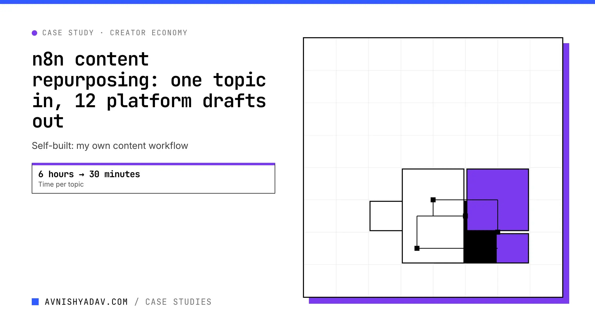 n8n content repurposing: one topic in, 12 platform drafts out