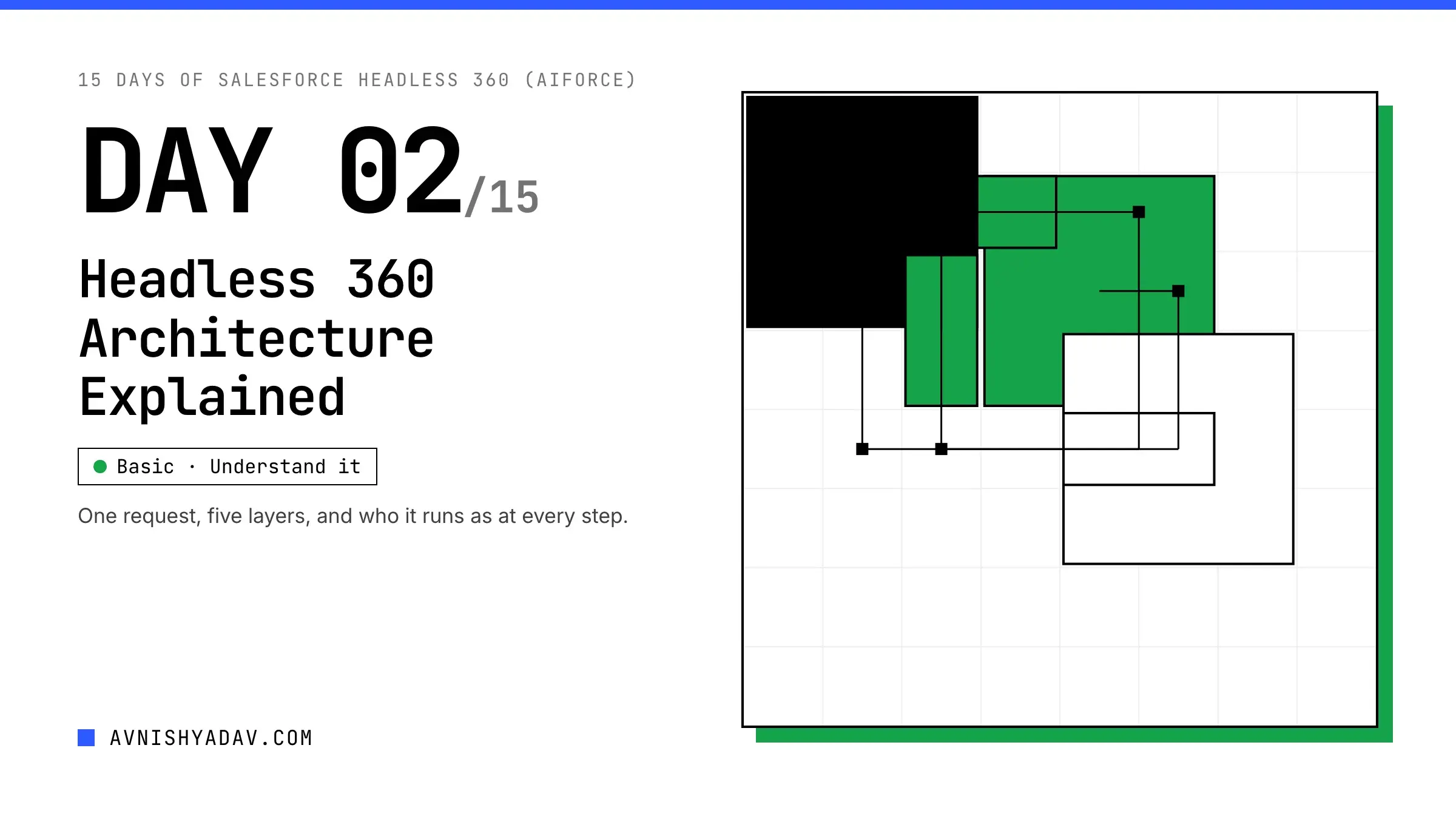 Day 2/15 — Headless 360 Architecture Explained