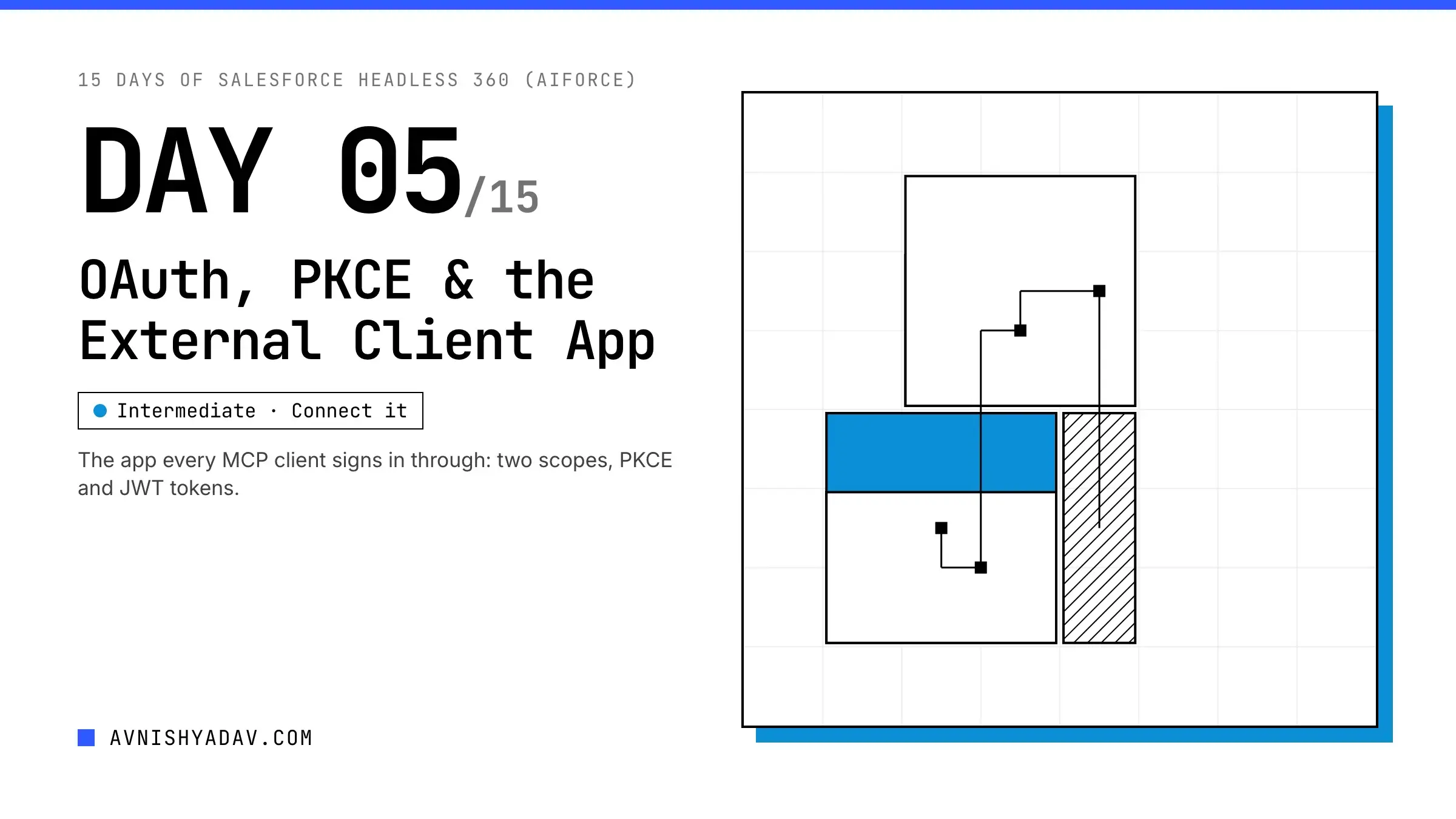 Day 5/15 — OAuth 2.0, PKCE & External Client App Setup