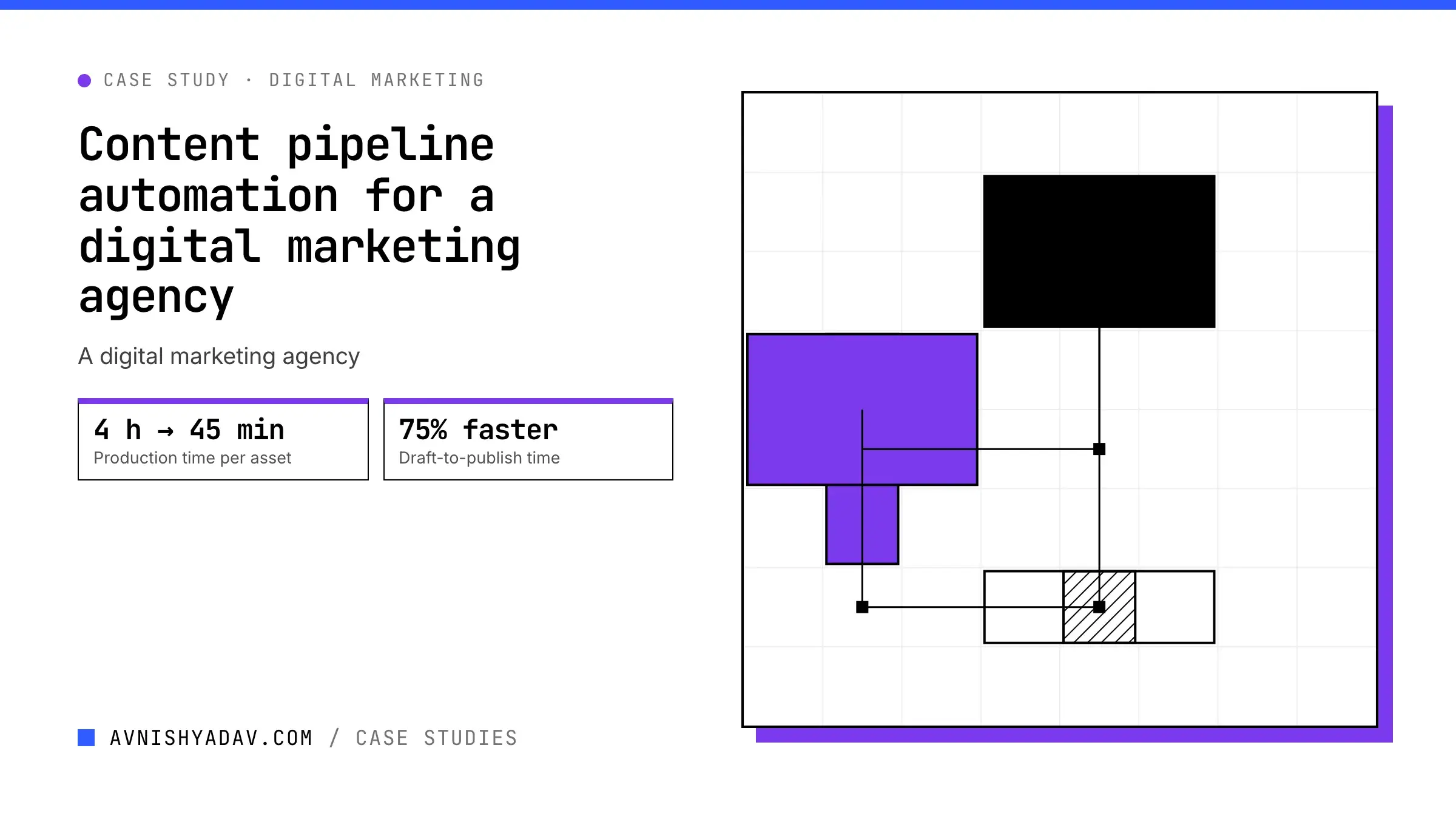 Content pipeline automation for a digital marketing agency