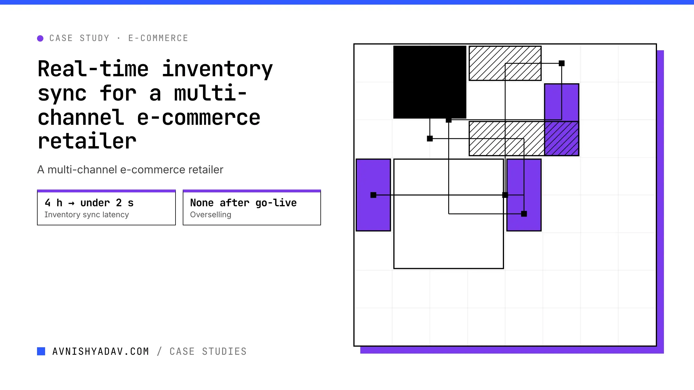 Real-time inventory sync for a multi-channel e-commerce retailer
